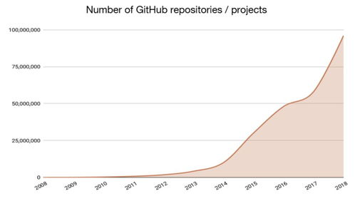 區(qū)塊鏈與互聯(lián)網(wǎng) 技術(shù)革命的雙生花，創(chuàng)新價值何在？